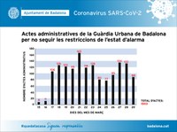 La Guàrdia Urbana de Badalona ha aixecat més de 1500 actes administratives per incompliment del decret que regula l’estat d’alarma