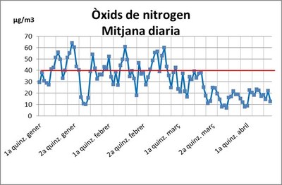 La contaminació atmosfèrica de Badalona es redueix un 60% durant l'estat d'alarma.