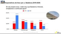 La majoria dels veïns de Badalona (50,8%) consideren que la ciutat millorarà en els propers anys tot i la preocupació per la crisi econòmica que vindrà