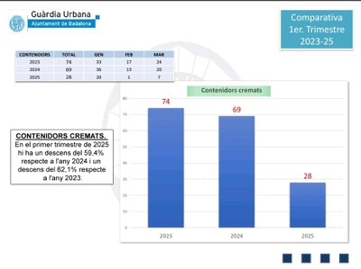 Badalona redueix dràsticament els contenidors cremats, amb un descens de gairebé el 60% en el primer trimestre respecte a l’any passat.