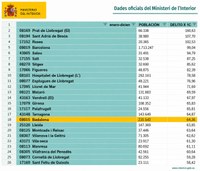 Badalona redueix la delinqüència i se situa entre les grans ciutats més segures de Catalunya