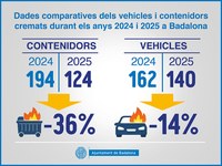 Badalona va aconseguir reduir significativament la crema de contenidors i vehicles durant l’any 2025