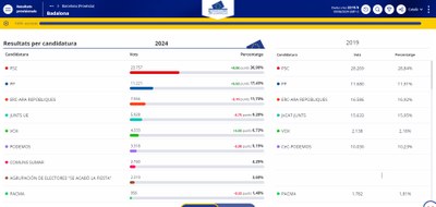 Eleccions al Parlament Europeu 2024 a Badalona.