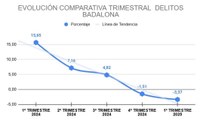 La delinqüència disminueix a Badalona en un 3,4% durant el primer trimestre de 2025