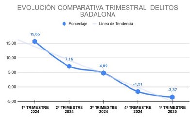 La delinqüència disminueix a Badalona en un 3,4% durant el primer trimestre de 2025.