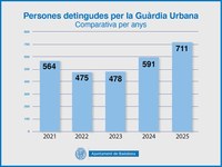 La pressió policial de la Guàrdia Urbana de Badalona eleva un 50% les detencions en els darrers tres anys i marca un màxim històric en el 2025