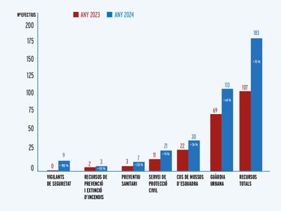 Més de 180 efectius es despleguen per garantir la seguretat de tots els assistents a la Nit de Sant Anastasi 2024 a Badalona.