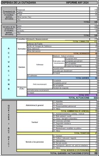 Dades 2024 Informe Defensor Ciutadania Badalona