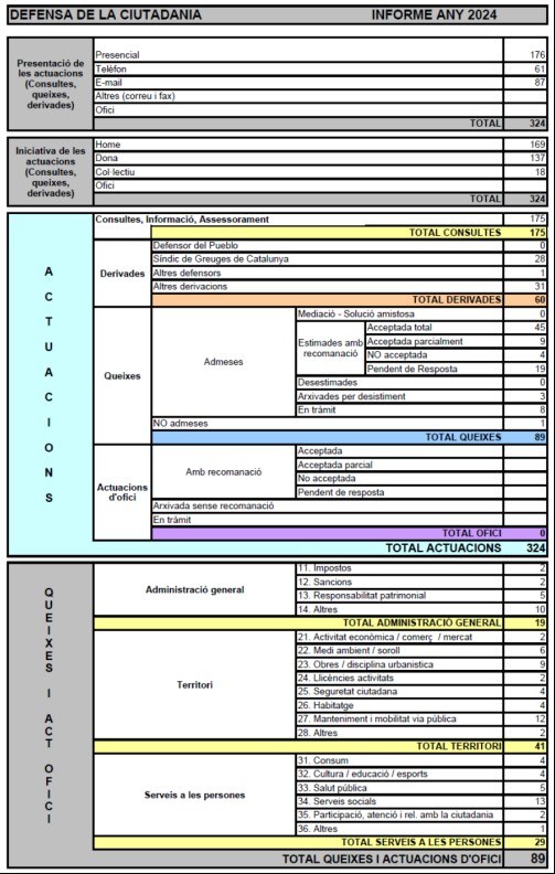 Dades 2024 Informe Defensor Ciutadania Badalona