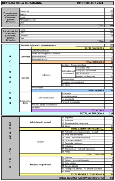 Dades 2024 Informe Defensor Ciutadania Badalona.