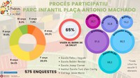 Resultat enquesta millora parc infantil Plaça Antonio Machado