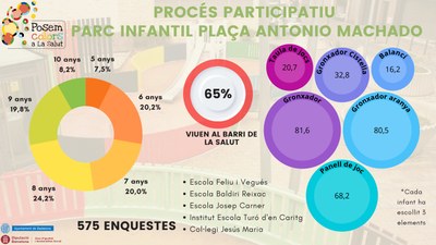 Resultats del procés de millora de la Plaça Antonio Machado en infants a centres de La Salut, Llefià i Lloreda.