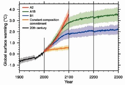 Previsió evolució temperatures