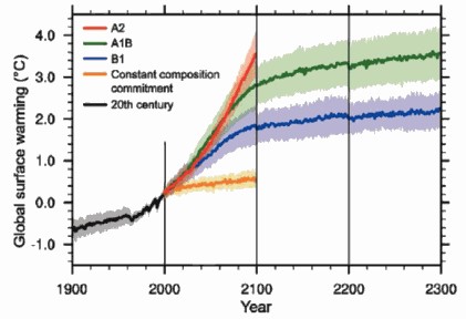 Previsió evolució temperatures