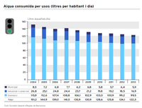 Aigua consumida per usos 2004-2013