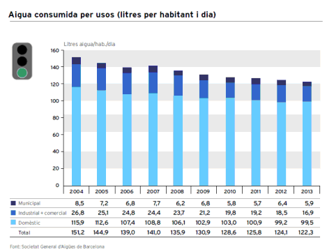 Aigua consumida per usos 2004-2013