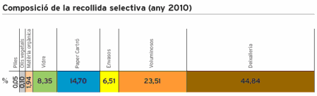 Composició recollida selectiva