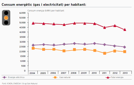 Consum energètic (gas i electricitat) per habitant