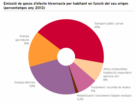 Emissió de gasos d'efecte hivernable