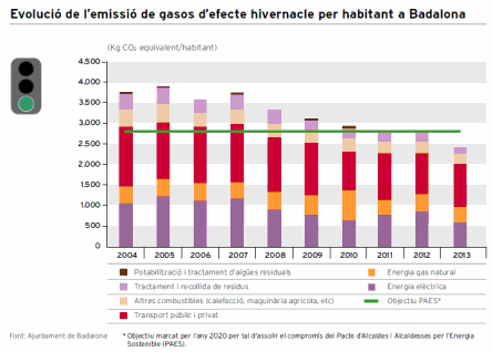 Evolució gasos efecte hivernable