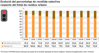 Evolució percentatge recollida selectiva