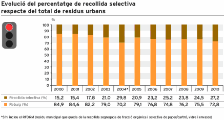 Evolució percentatge recollida selectiva