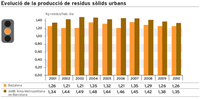 Evolució producció residus