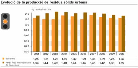 Evolució producció residus