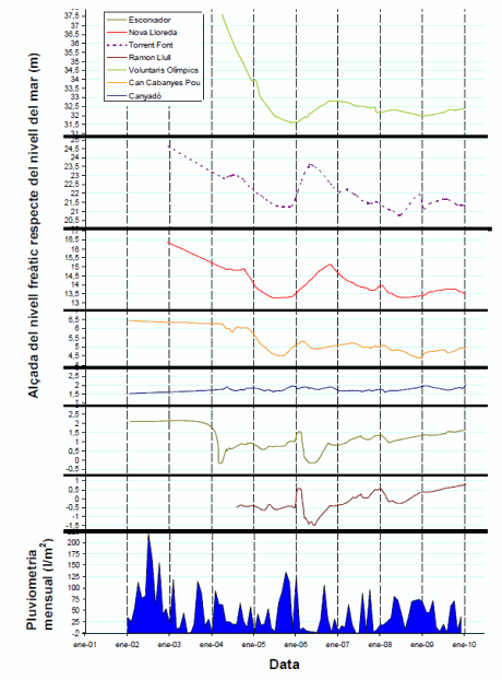 Nivell d’aigua freàtica al subsò