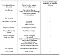 Punts d'aprofitament d'aigües freàtiques