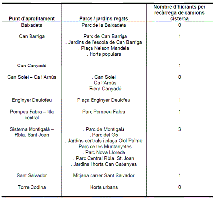 Punts d'aprofitament d'aigües freàtiques